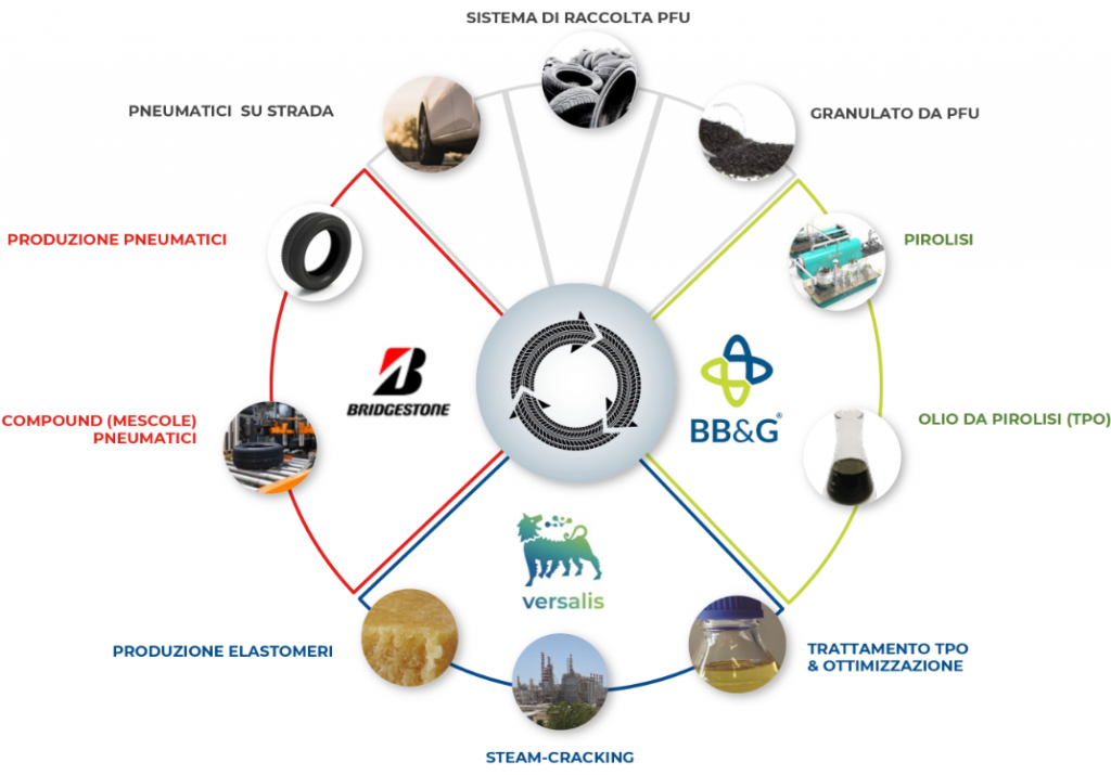 versalis bridgestone riciclo pneumatici